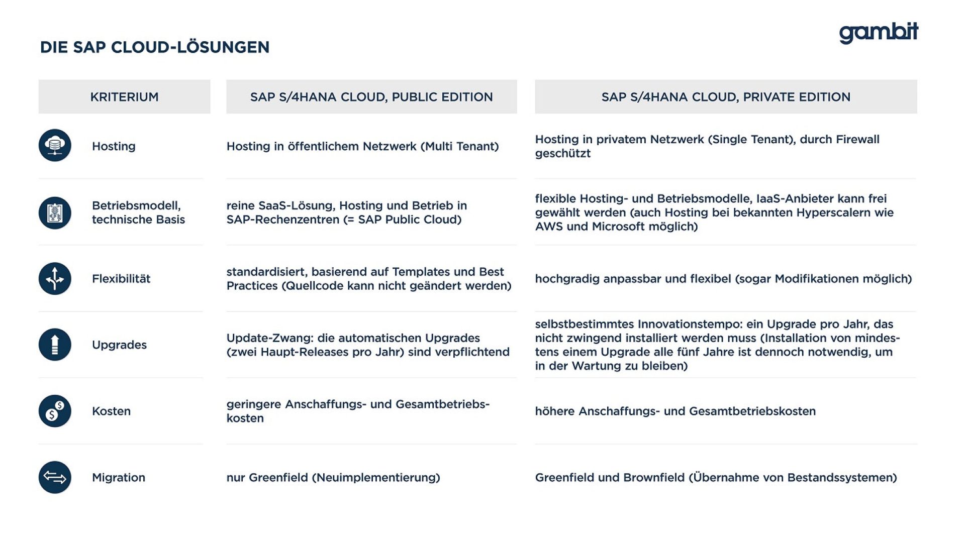 SAP S/4HANA Cloud, Public vs. Private Edition